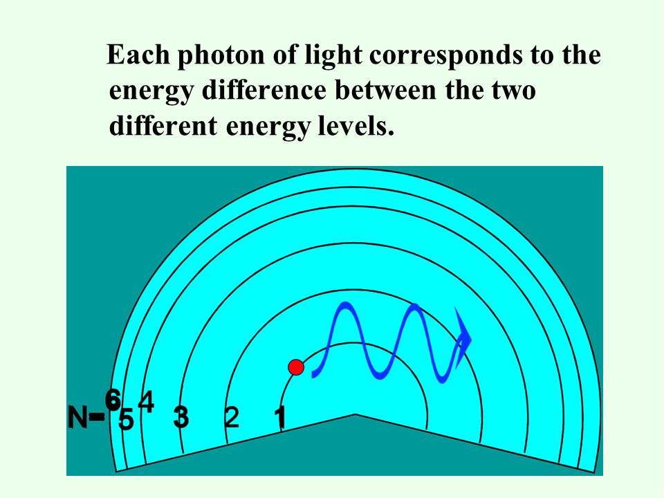 Each photon of light corresponds to the energy difference between the two different energy levels.