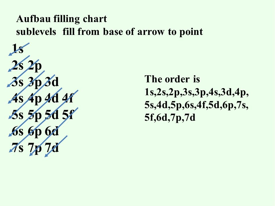 Aufbau filling chart sublevels fill from base of arrow to point