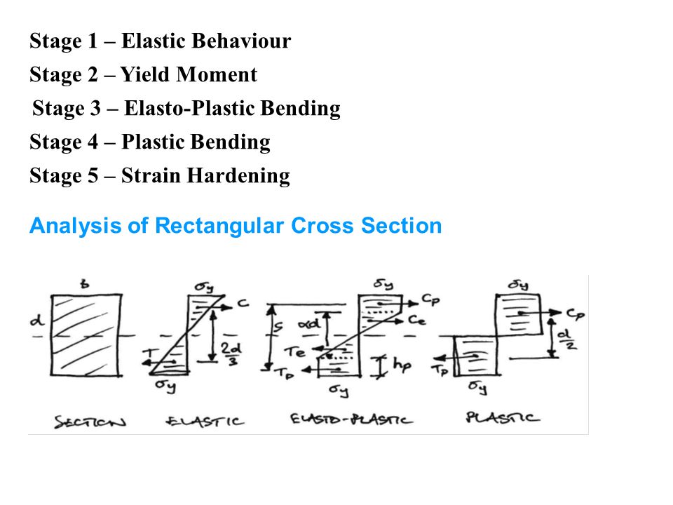 Stage 1 – Elastic Behaviour