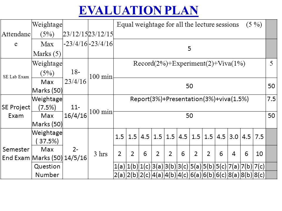 EVALUATION PLAN Attendanc e Weightage (5%) 23/12/15 -23/4/16