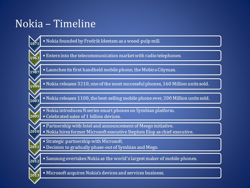 Nokia – Timeline Nokia founded by Fredrik Idestam as a wood-pulp mill.