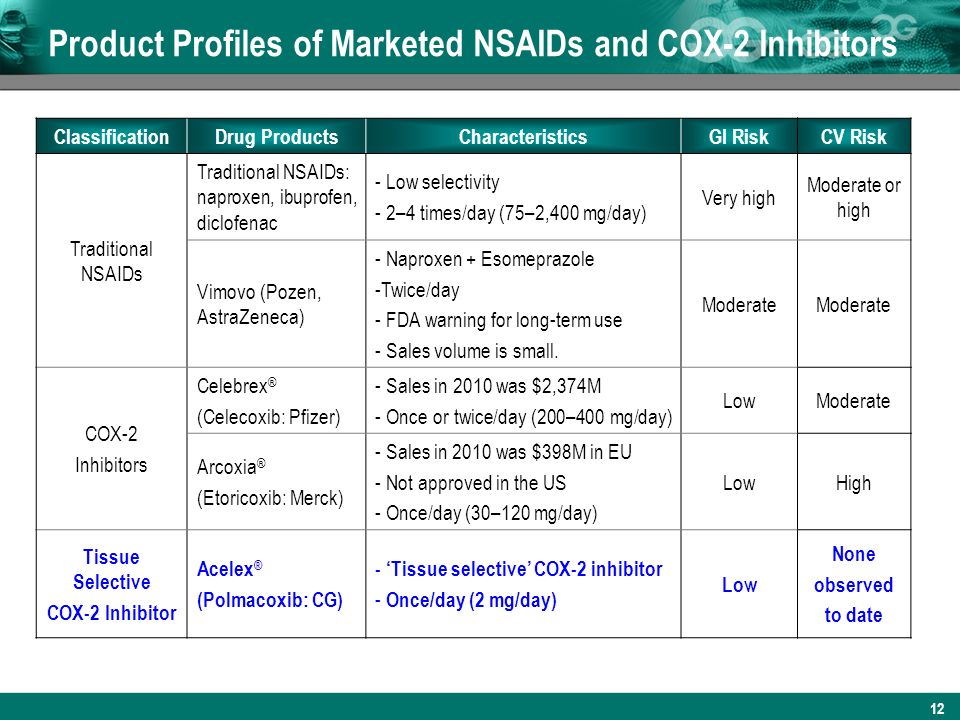 Products profile. Product Baseline таблица. Classification NSAID. Отметьте препараты относящиеся к NSAIDS. NSAIDS characteristic.