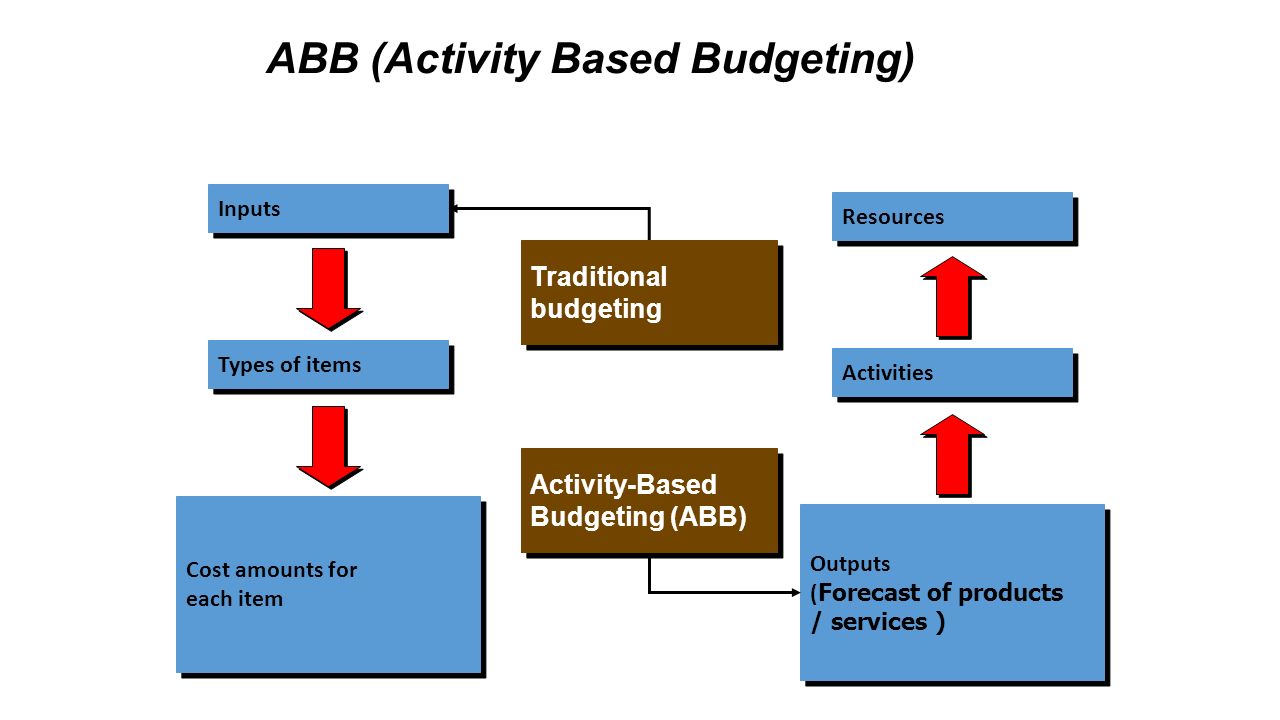 Cost item. Activity-based Budgeting. Процессное бюджетирование (activity based Budgeting. Activity-based Budgeting логотип. Activity based Budgeting на русском.