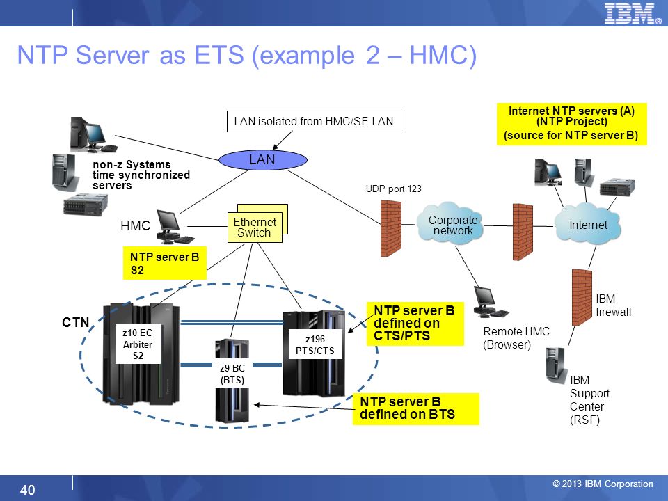 Ntp servers russia. NTP протокол. Порт NTP сервера. NTP протокол\ схема. NTP Server передача сигнала PPS.