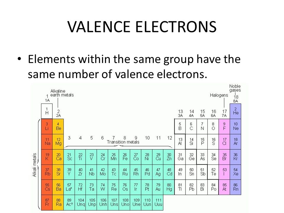 Elements within the same group have the same number of valence electrons. 