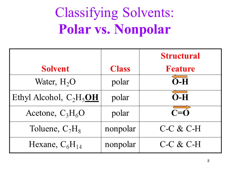 Classifying Solvents: Polar vs. Nonpolar.