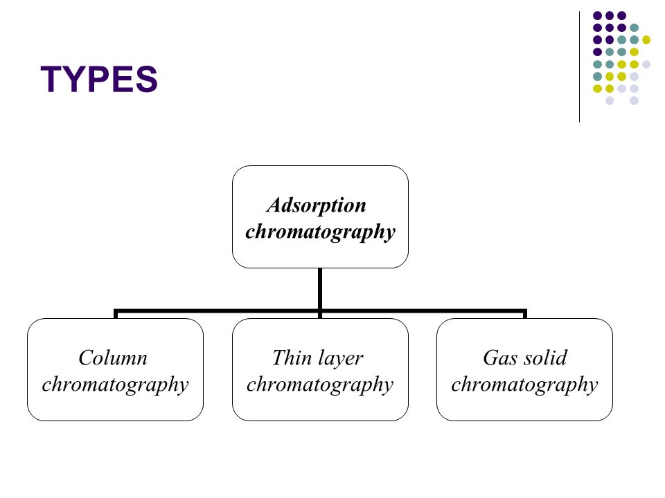 ADSORPTION CHROMATOGRAPHY - ppt download
