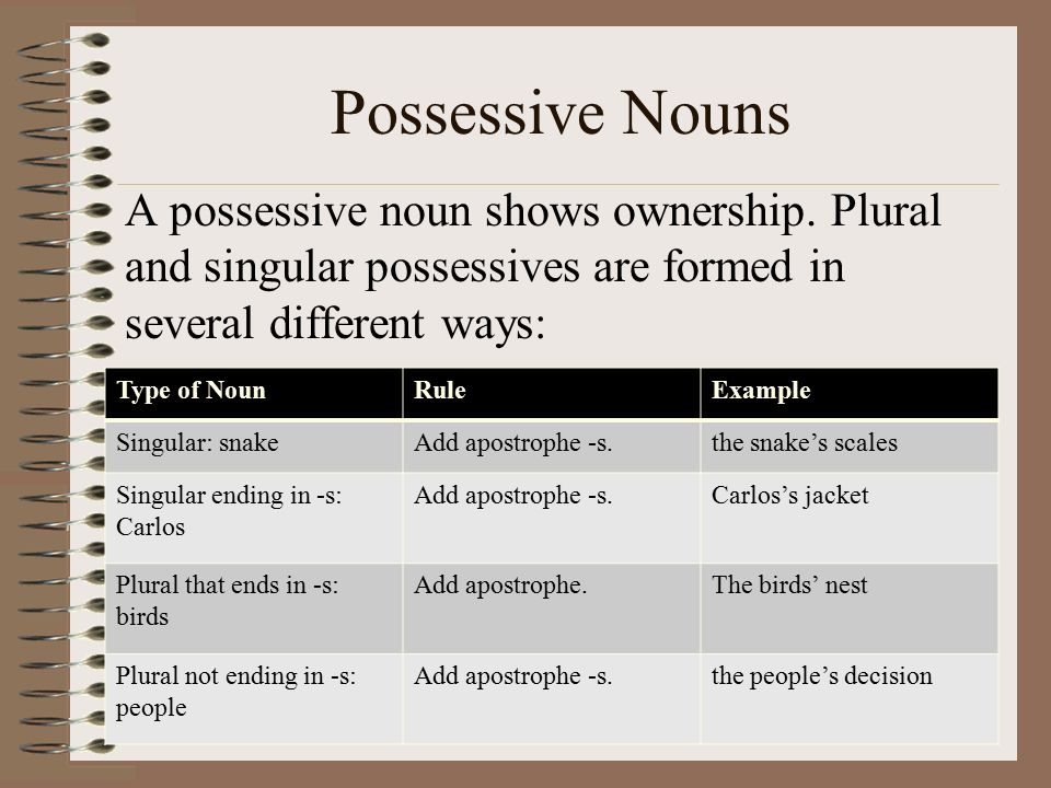 Wordwall plural 3. Possessive Case of Nouns правила. Possessive Nouns Rules. Possessive правило. Possessive Case правило.