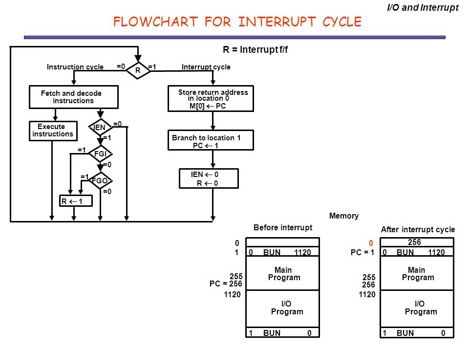 Flow Chart For Interrupt Cycle