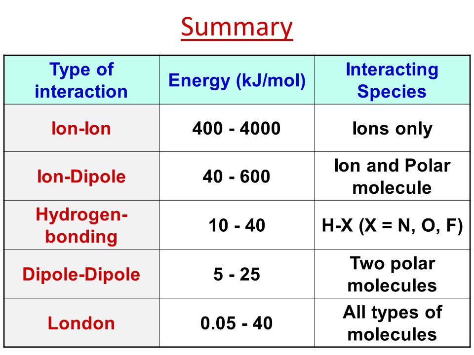 Summary Type of interaction Energy (kJ/mol) Interacting Species