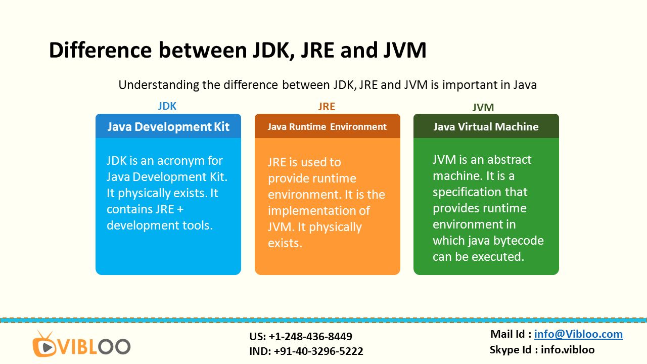 Implementation java. JDK JRE разница. Различия JVM JRE JDK. JDK JRE JVM разница. JDK JRE JVM java.