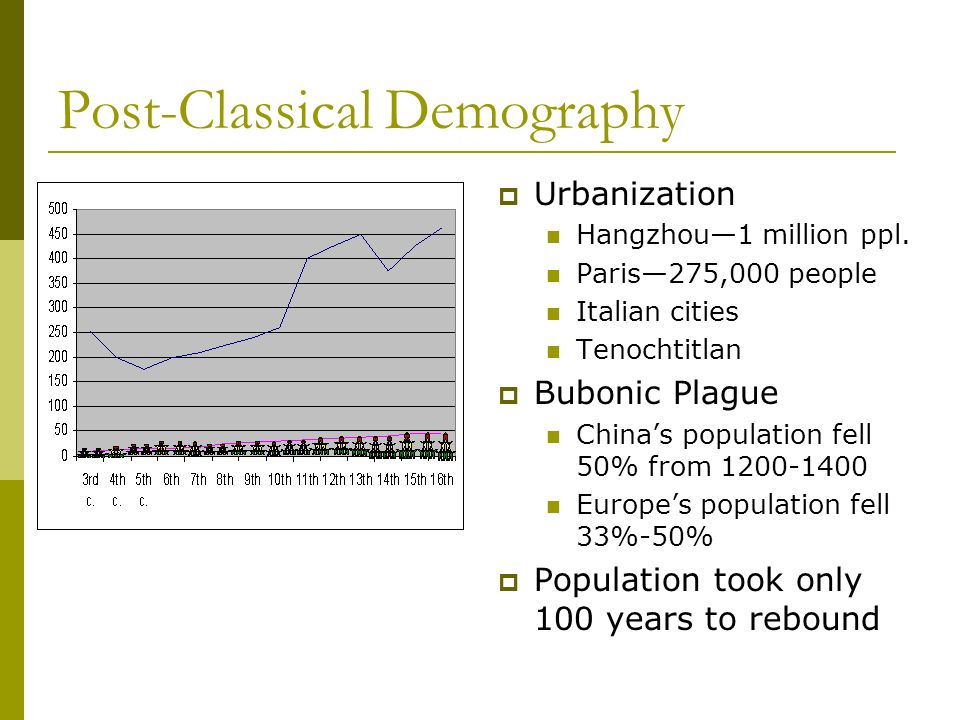 Post-Classical Demography