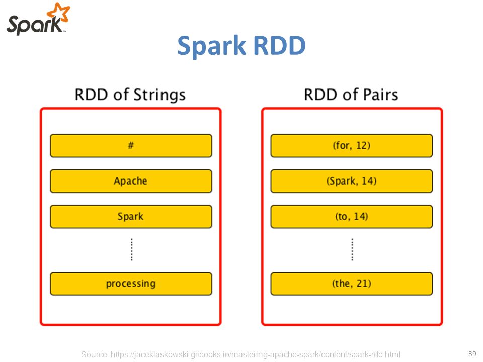 Rdd spark. Apache Spark. RDD dataframe dataset. Source spark23 tr.