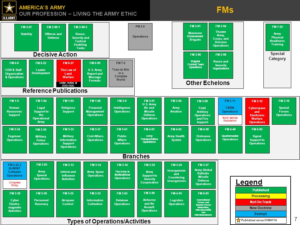 Doctrine Status As of 01 May ppt video online download