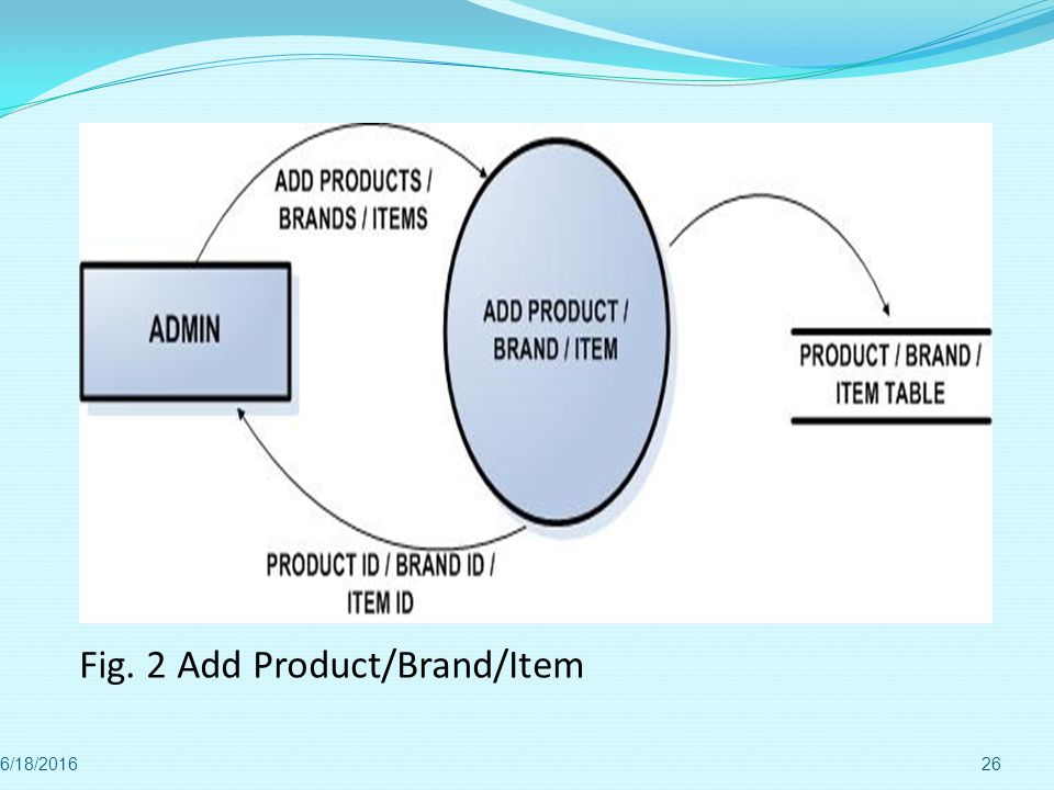Fig. 2 Add Product/Brand/Item
