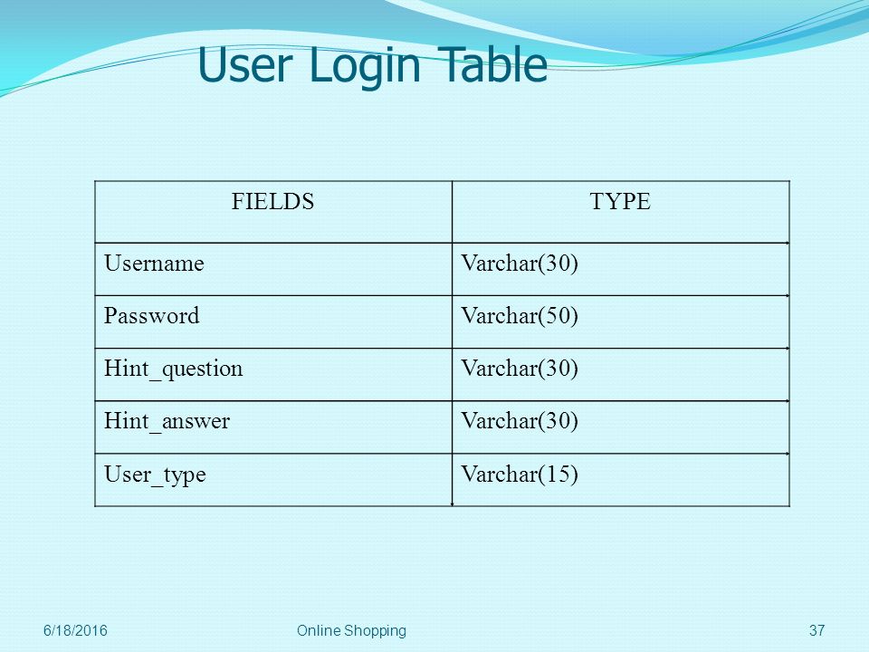 User Login Table FIELDS TYPE Username Varchar(30) Password Varchar(50)
