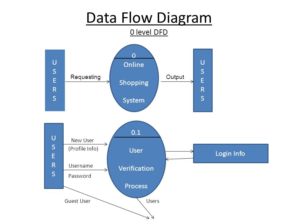 New user system. Data Flow diagram. Data Flow диаграмма. Уровни DFD. DFD 0 уровня.