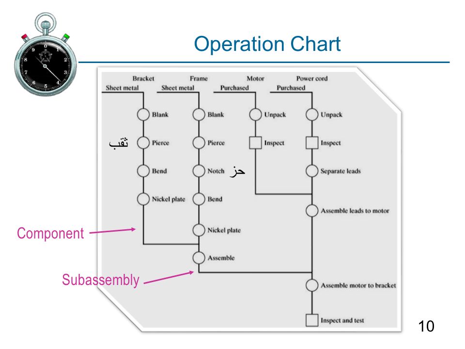 Operation Chart