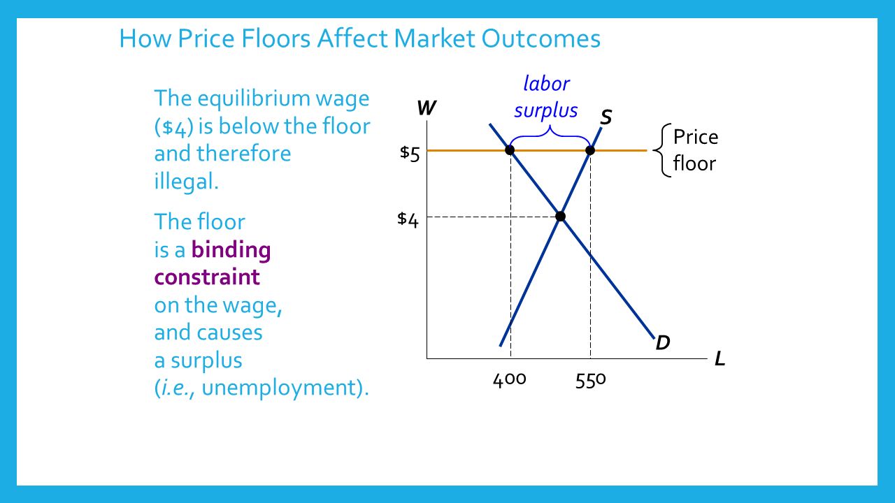 Price Floors Price Ceilings Ppt Video Online Download