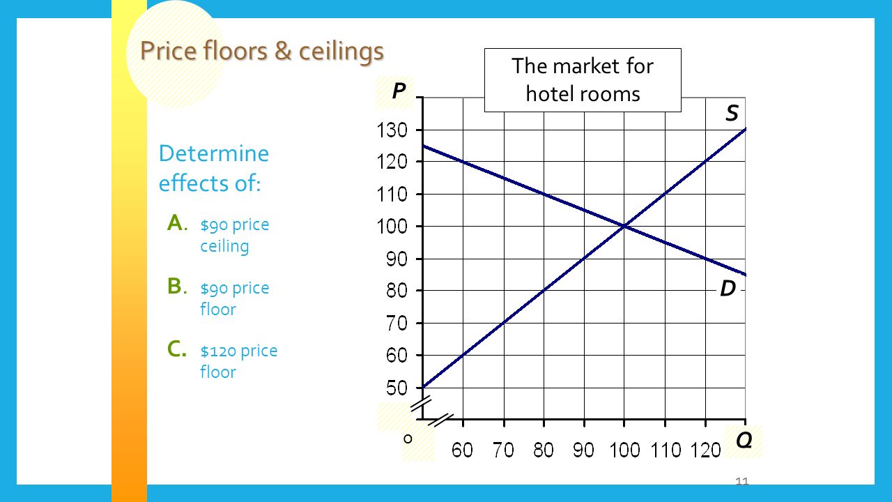 Price Floors Price Ceilings Ppt Video Online Download