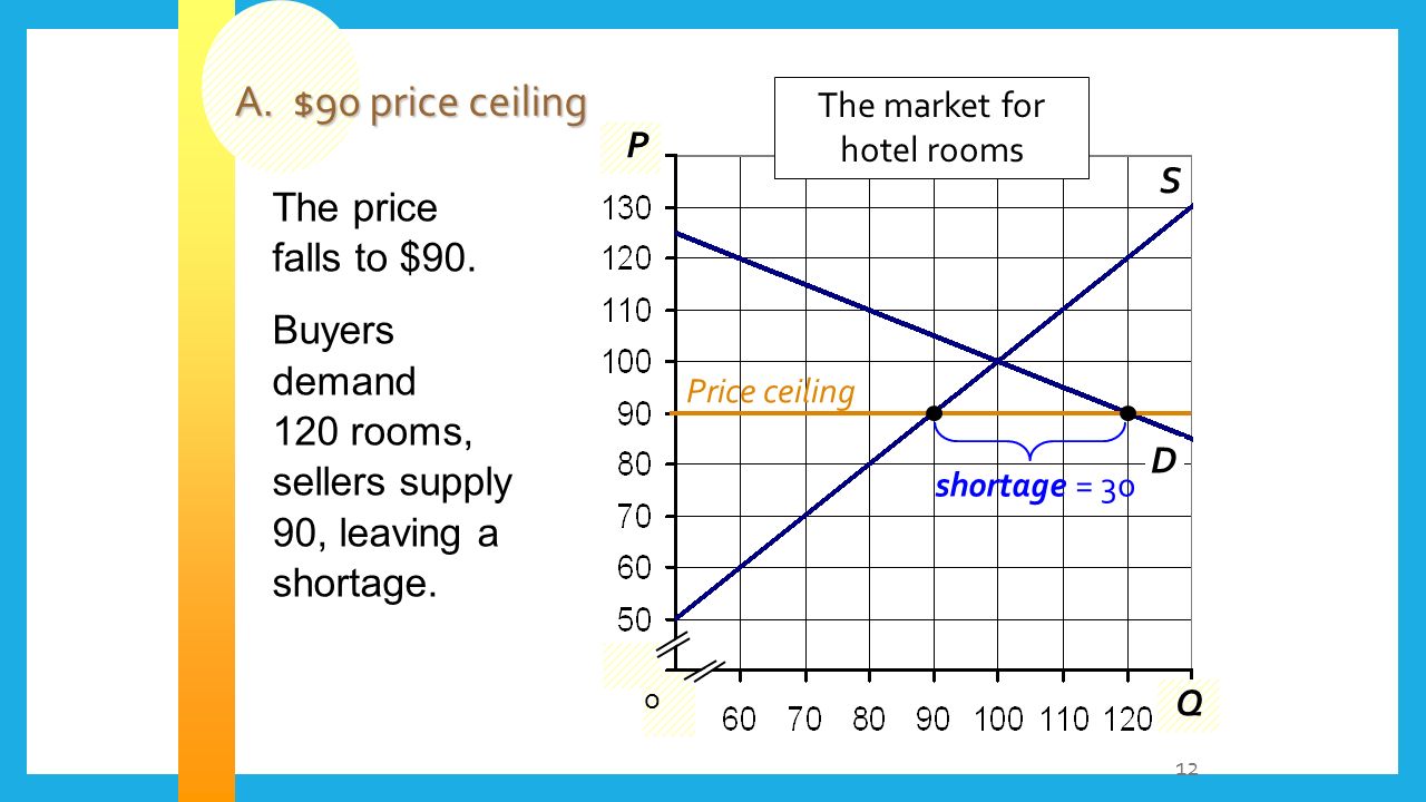 Price Floors Price Ceilings Ppt Video Online Download