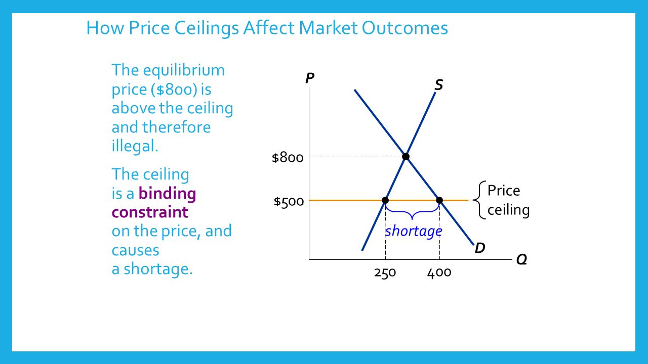 Price Floors Price Ceilings Ppt Video Online Download