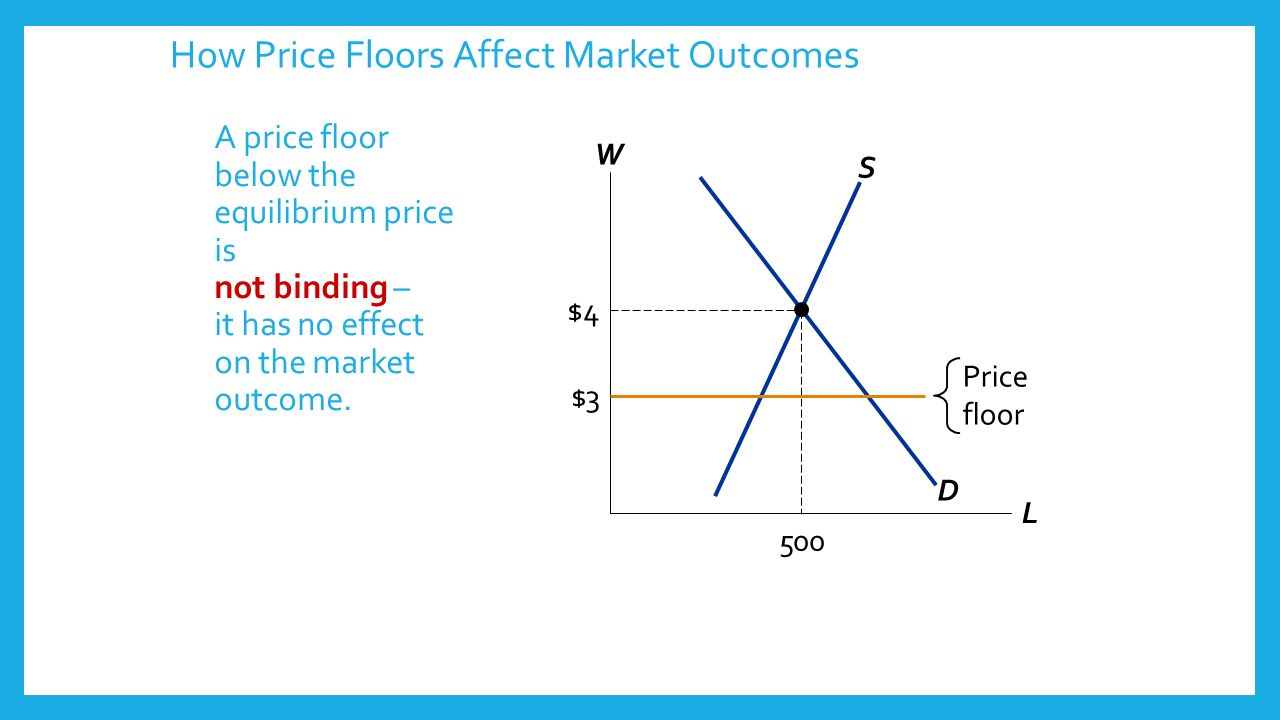 Price Floors Price Ceilings Ppt Video Online Download