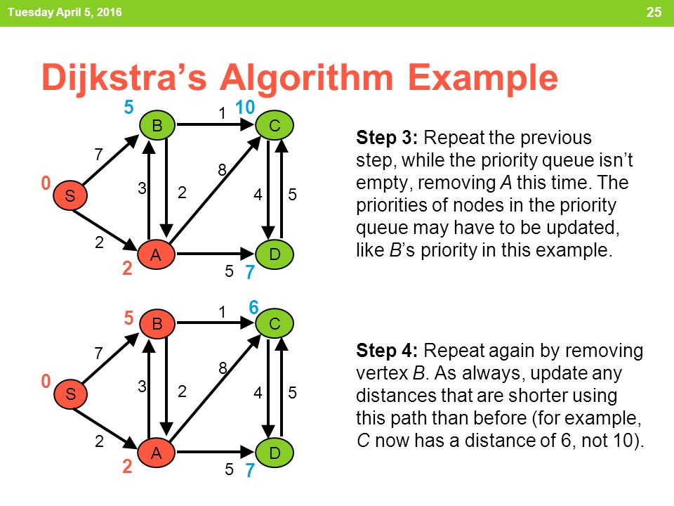 shortest path algorithm example