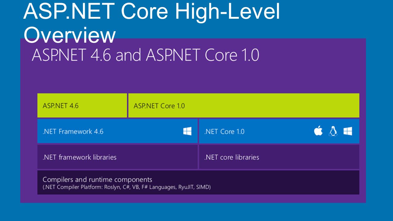 Net core https. Asp net Core. Платформа asp.net Core. Asp.net Core 6. .Net и .net Core.