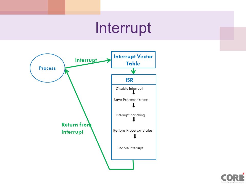 Lecture 7 Interrupt ,Trap and System Call - ppt video online download