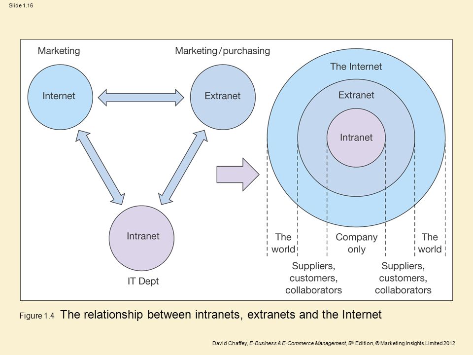 Figure 1.4 The relationship between intranets, extranets and the Internet.