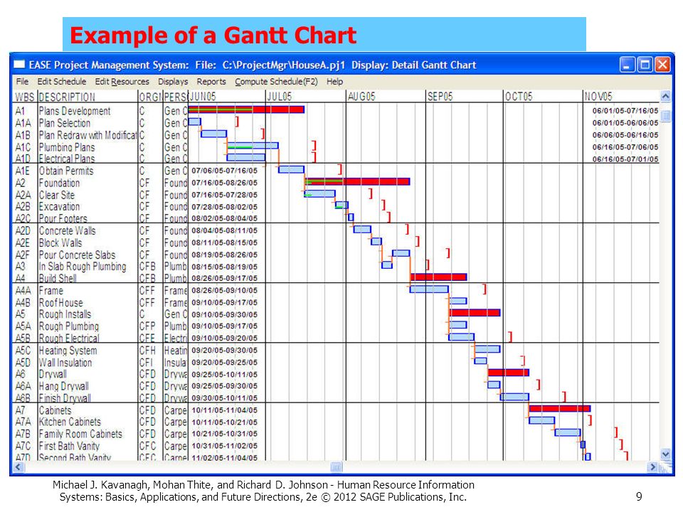 Gantt Chart For Hris Implementation