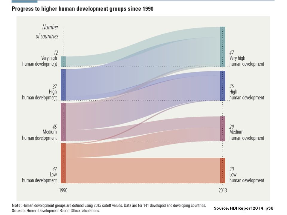 Human index. Human progress. Human Development Index 1990. Возраст High Medium. Human Development progress.