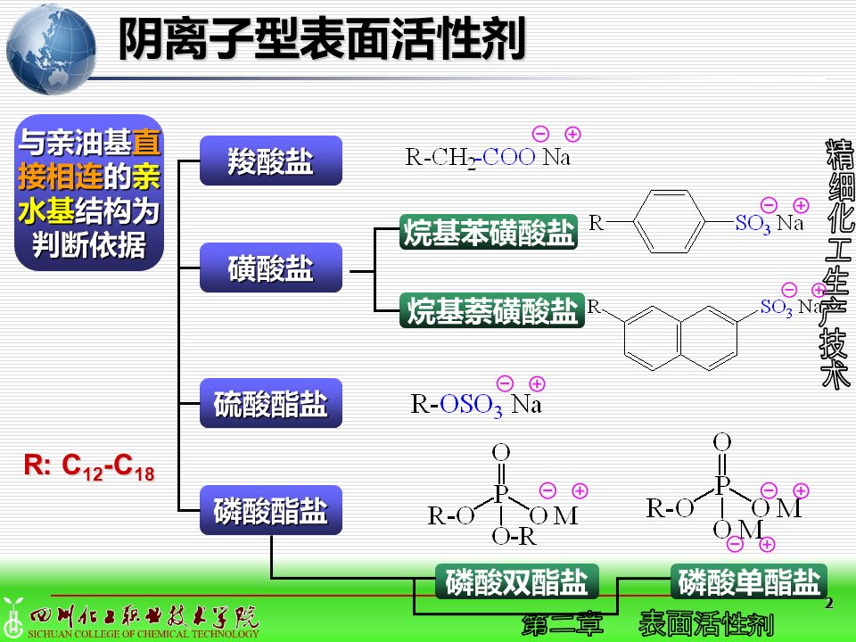 阴离子型表面活性剂 与亲油基直 接相连的亲 水基结构为 判断依据 羧酸盐 烷基苯磺酸盐 磺酸盐 烷基萘磺酸盐 硫酸酯盐 R: C12-C18