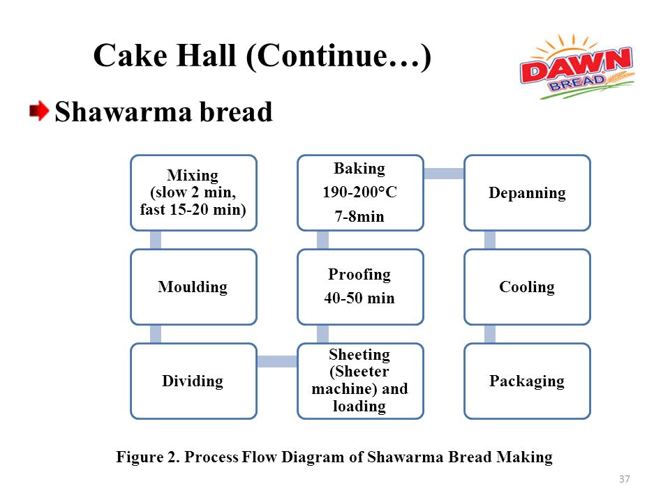 Bread Processing Flow Chart