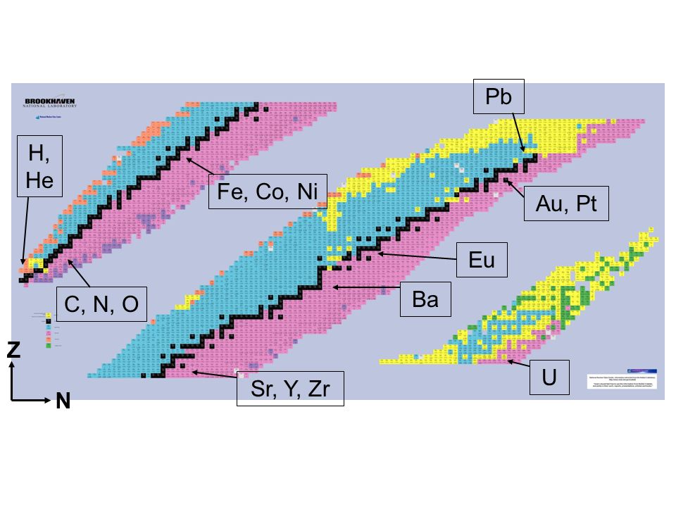 The Origin Of The Elements Heavier Than Iron Ppt Download