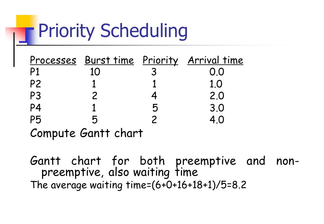 Gantt Chart Priority Scheduling