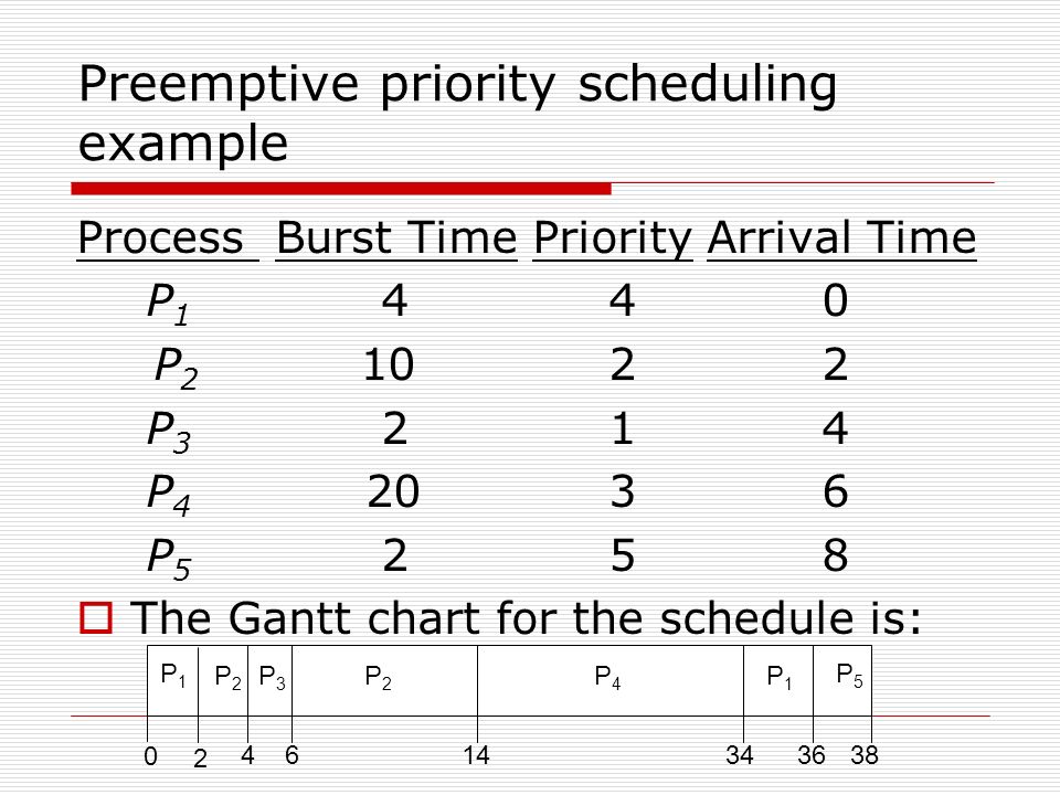 Gantt Chart Priority Scheduling