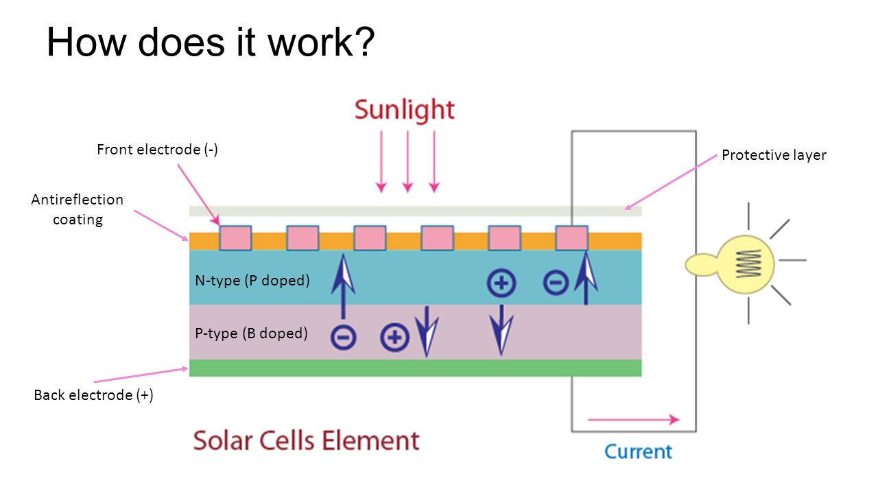 Si Solar Cell Kirsi Keronen, Charlie Zhang, - ppt download