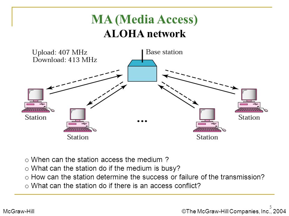 Multiple access. Алгоритм Aloha. Aloha метод доступа. Протокол Station-to-Station. Aloha методы доступа к каналам связи.