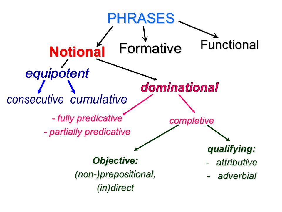 Page phrase. Nominative classification of phrases. Traditional classification of phrases. Classification of phrases in English. Functional phrases examples.