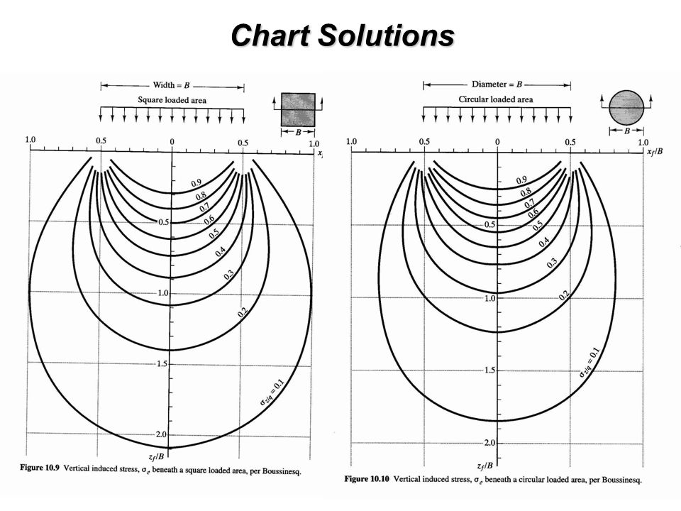 Pressure Bulb Chart