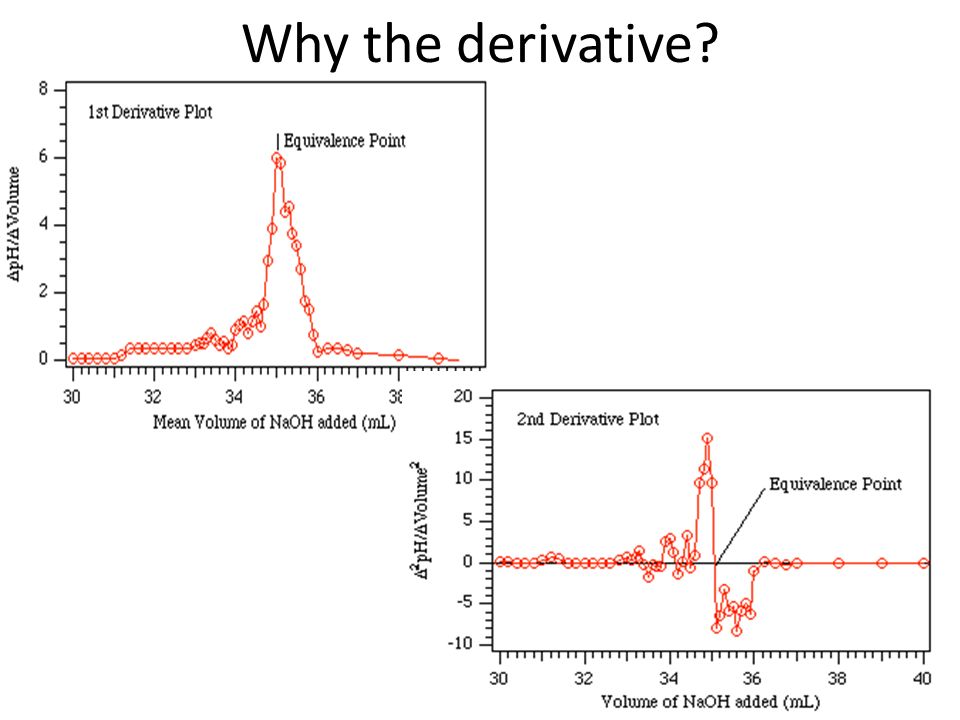 Why the derivative