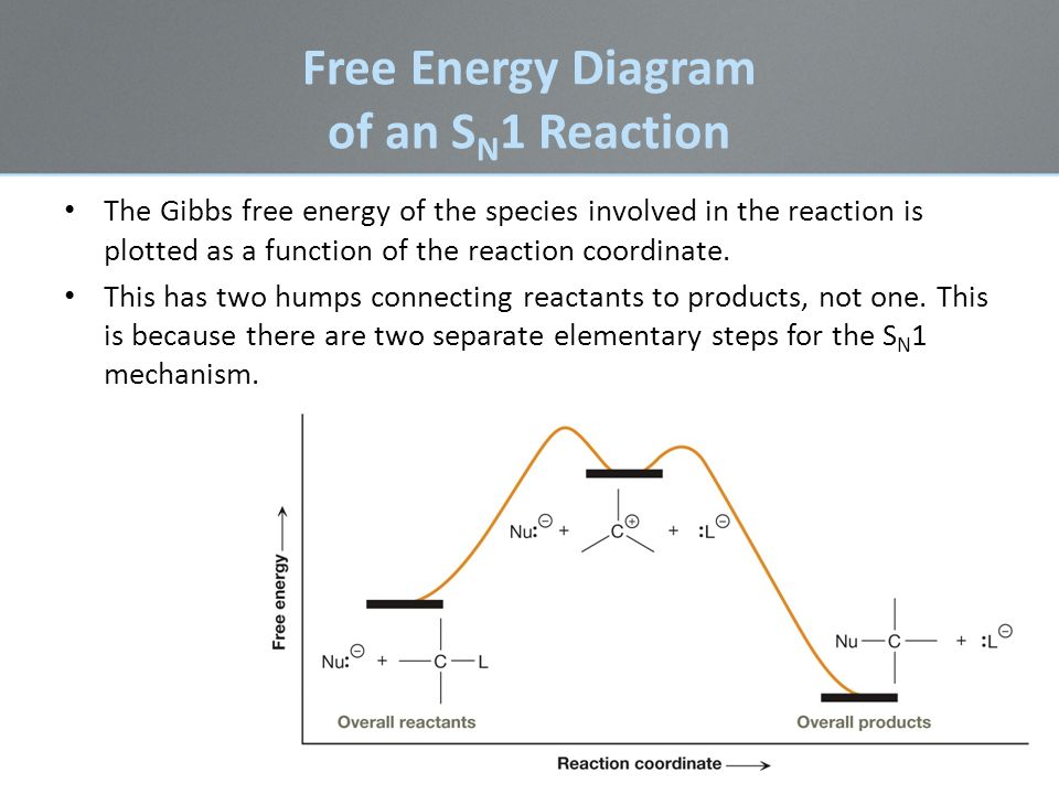 Sn1 reaction energy diagram