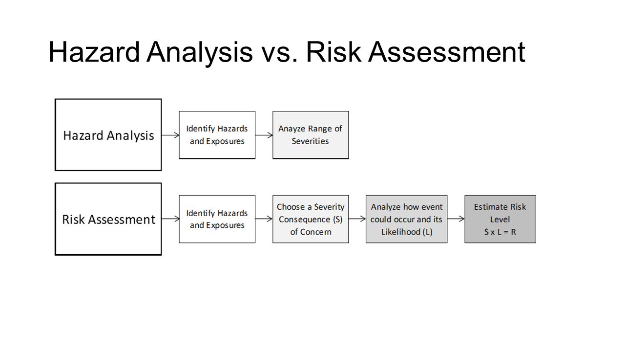 Hazard Analysis vs. Risk Assessment