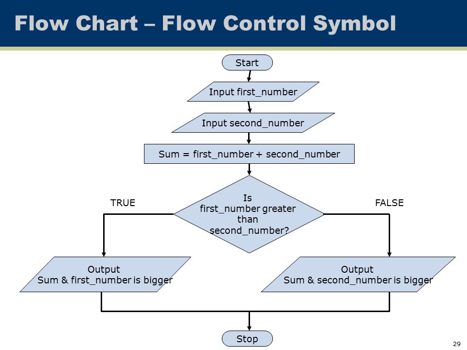 Program flow. Flowchart. Flowchart диаграмма. Sum в блок схеме. Схема Flow.