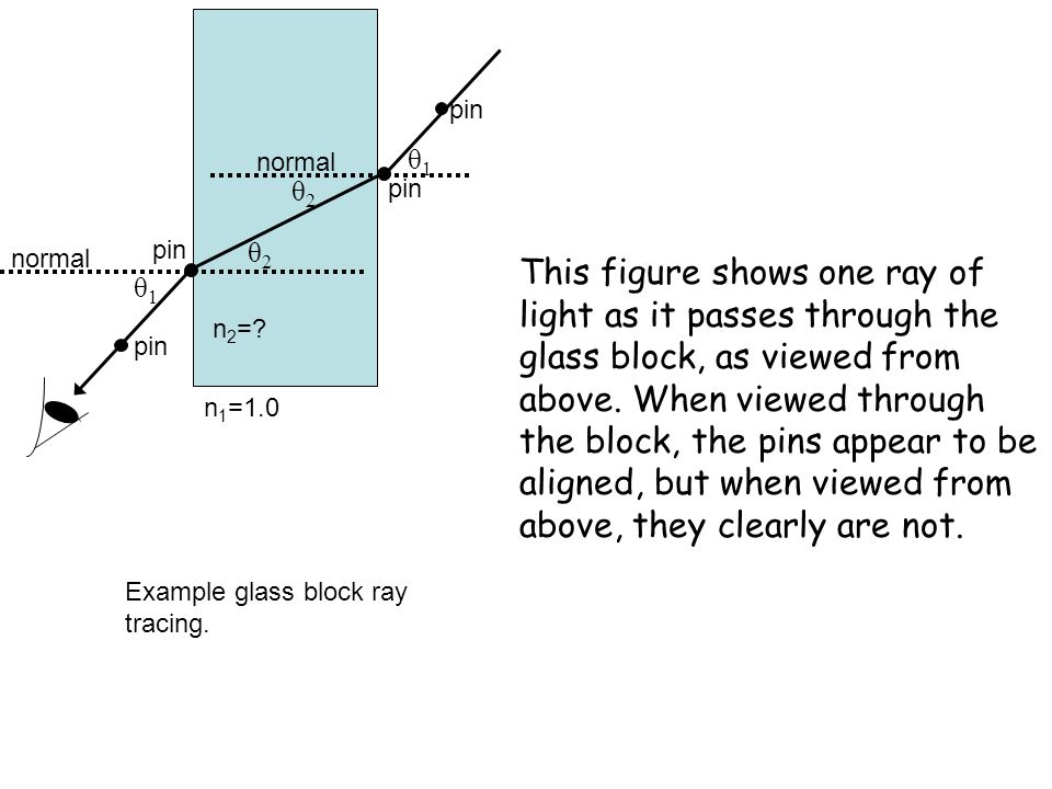 refraction of light lab