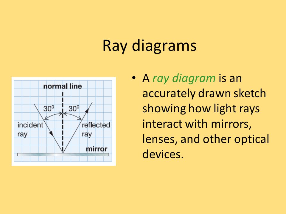 Ray diagrams A ray diagram is an accurately drawn sketch showing how light rays interact with mirrors, lenses, and other optical devices.