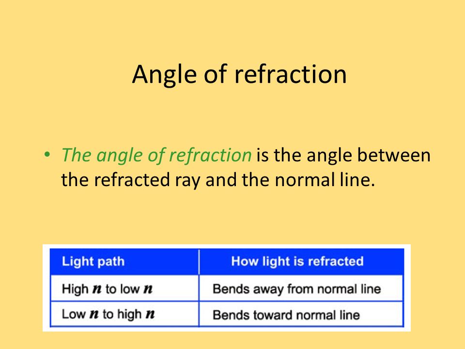 Angle of refraction The angle of refraction is the angle between the refracted ray and the normal line.