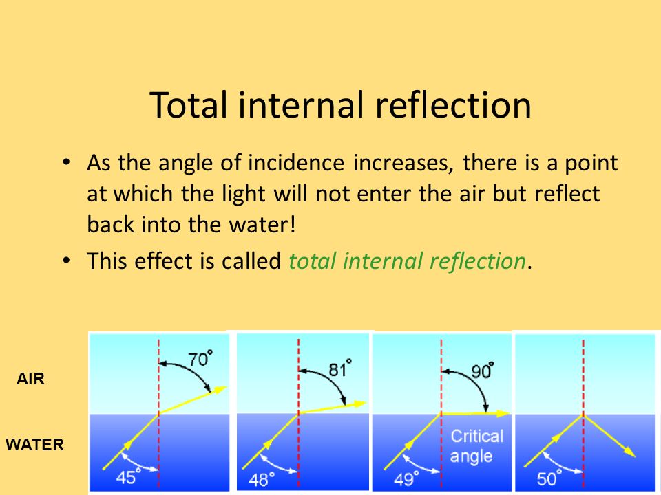 Total internal reflection